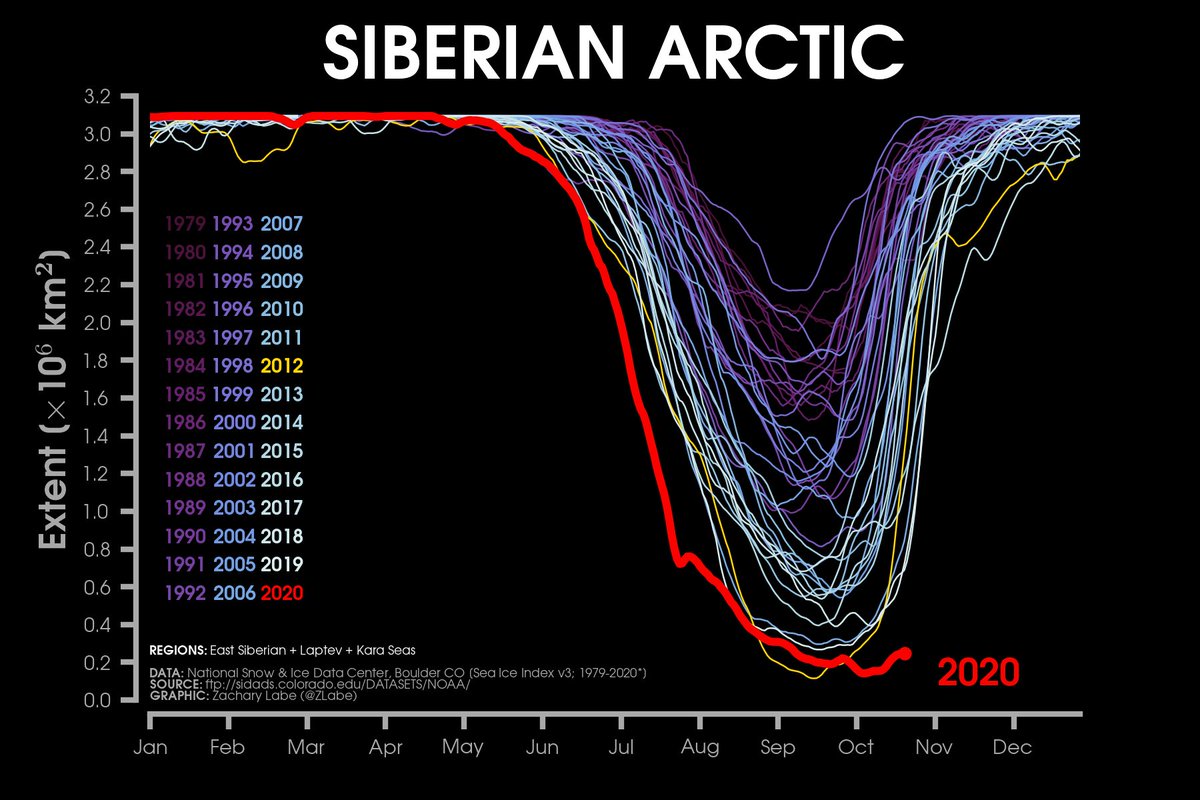 Nothing even comes close to 2020 in records for sea ice along the Siberian Arctic.  